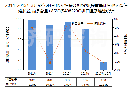 2011-2015年3月染色的其他人纖長絲機織物(按重量計其他人造纖維長絲,扁條含量≥85%)(54082290)進口量及增速統(tǒng)計